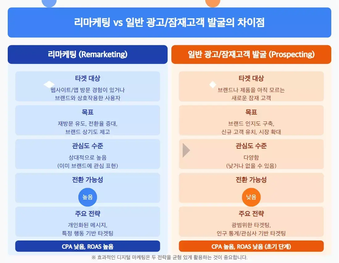 리마케팅과 일반 광고/잠재고객 발굴의 차이점