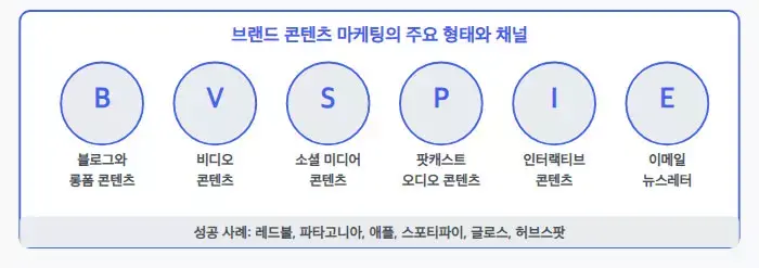 브랜드 콘텐츠 마케팅의 주요 형태와 채널