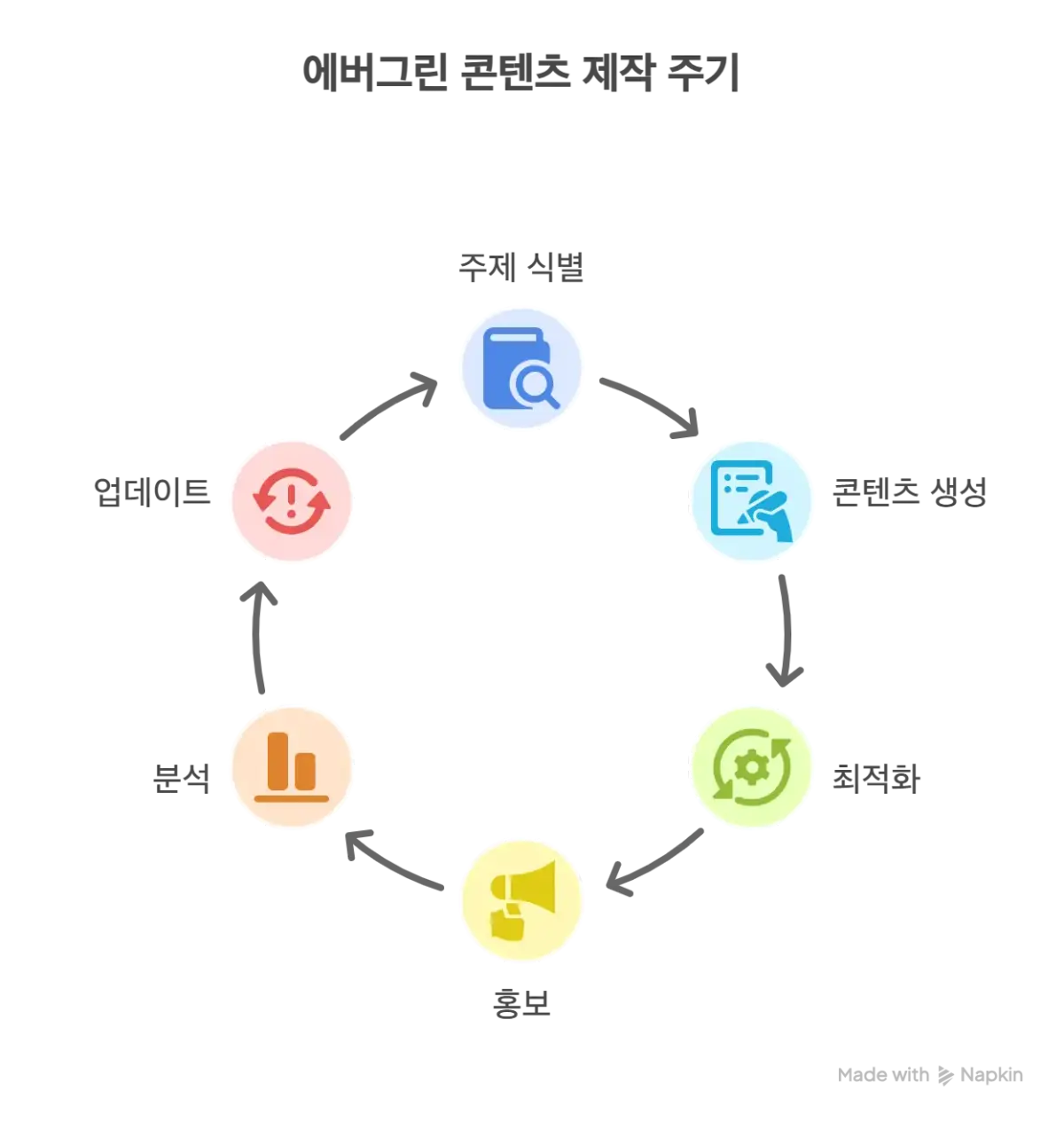 에버그린 콘텐츠 제작 주기