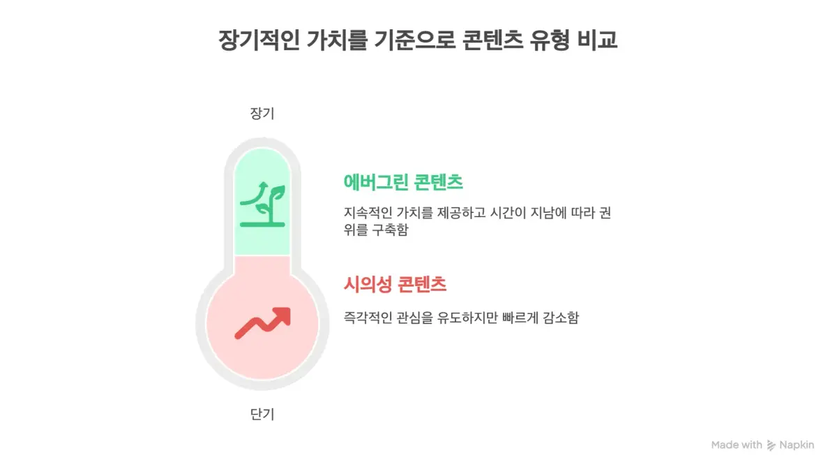 장기적 가치를 기준으로 에버그린 콘텐츠와 시의성 콘텐츠 유형 비교