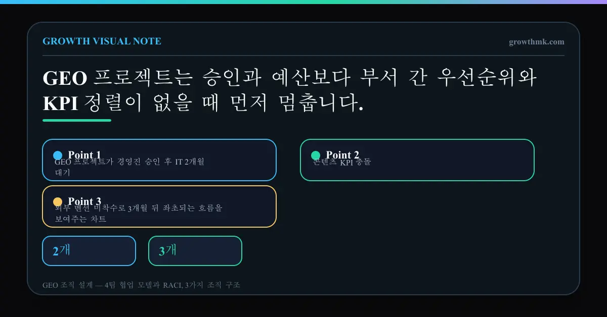 GEO 프로젝트 좌초 흐름 GEO 프로젝트가 경영진 승인 후 IT 2개월 대기, 콘텐츠 KPI 충돌, 외부 멘션 미착수로 3개월 뒤 좌초되는 흐름을 보여주는 차트