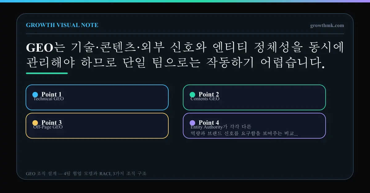 GEO 3축과 엔티티 협업 Technical GEO, Contents GEO, Off-Page GEO, Entity Authority가 각각 다른 역량과 브랜드 신호를 요구함을 보여주는 비교 매트릭스
