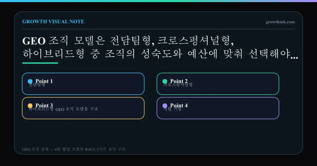 GEO 조직 모델 비교 전담팀형, 크로스펑셔널형, 하이브리드형 GEO 조직 모델을 구조, 적합 기업, 리스크로 비교한 매트릭스