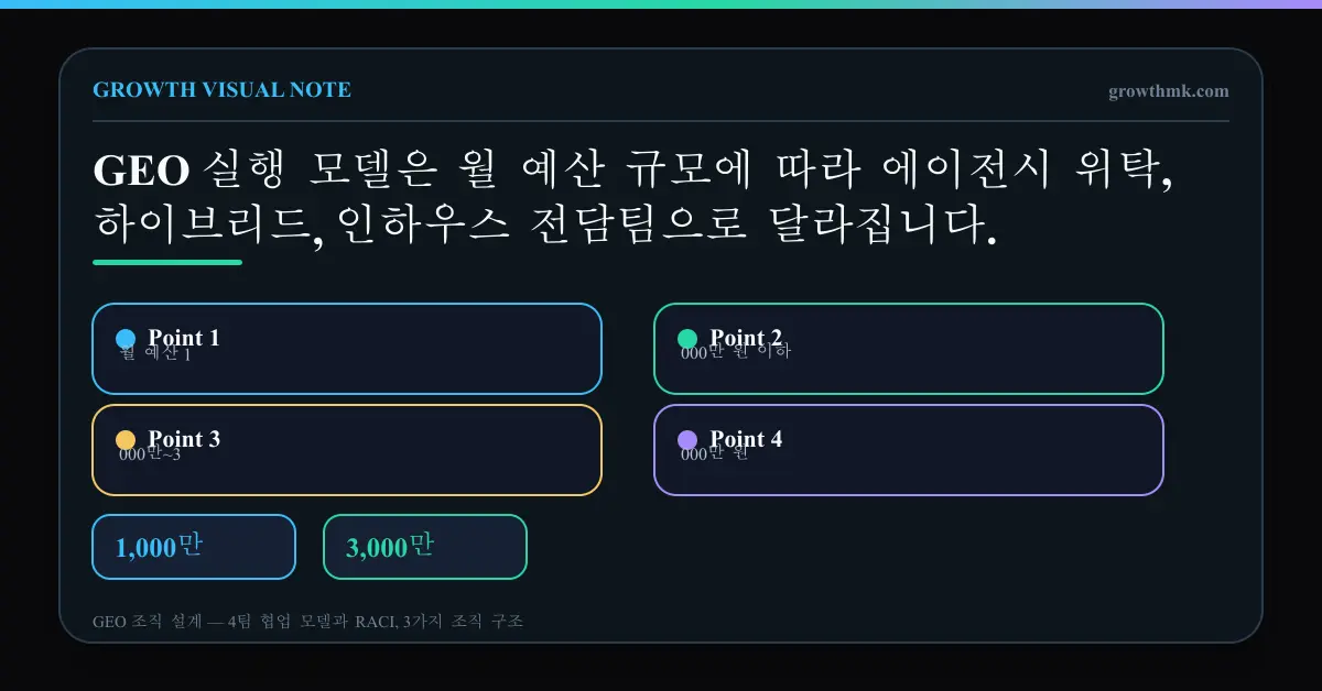 GEO 예산별 실행 모델 월 예산 1,000만 원 이하, 1,000만~3,000만 원, 3,000만 원 이상에 따른 인하우스와 에이전시 분담 기준을 보여주는 단계형 차트