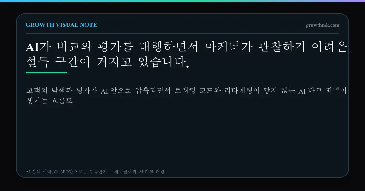 AI 다크 퍼널 구조 고객의 탐색과 평가가 AI 안으로 압축되면서 트래킹 코드와 리타게팅이 닿지 않는 AI 다크 퍼널이 생기는 흐름도
