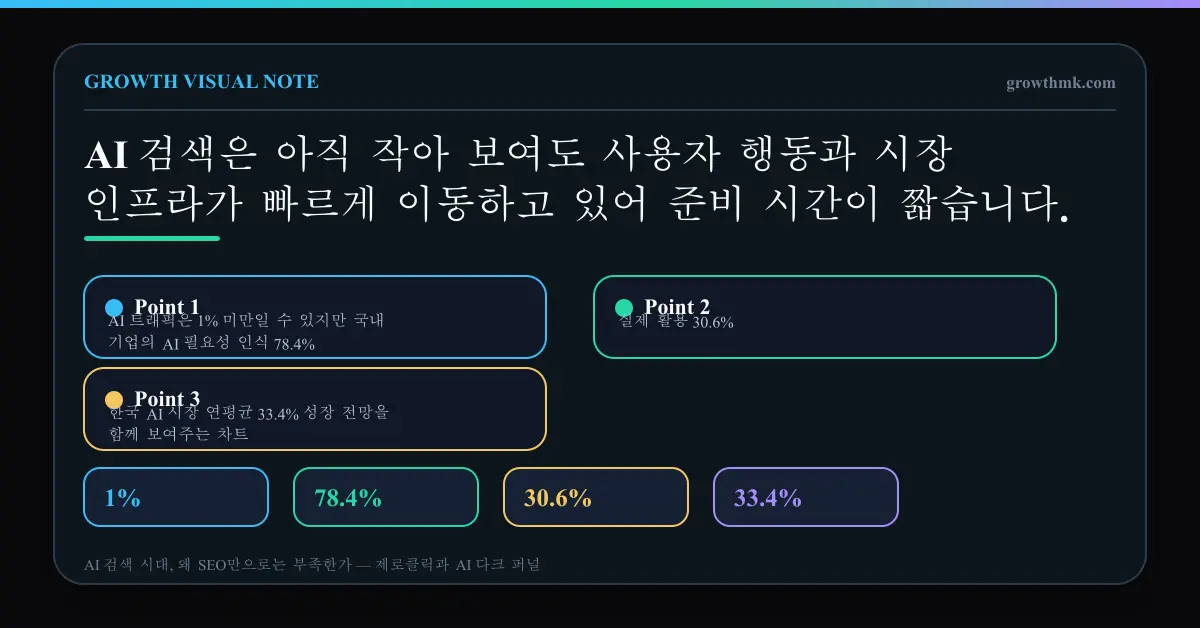AI 검색 대응 시점 AI 트래픽은 1% 미만일 수 있지만 국내 기업의 AI 필요성 인식 78.4%, 실제 활용 30.6%, 한국 AI 시장 연평균 33.4% 성장 전망을 함께 보여주는 차트