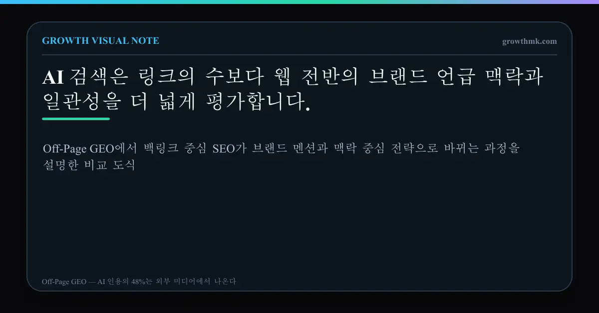 백링크에서 브랜드 멘션으로 Off-Page GEO에서 백링크 중심 SEO가 브랜드 멘션과 맥락 중심 전략으로 바뀌는 과정을 설명한 비교 도식
