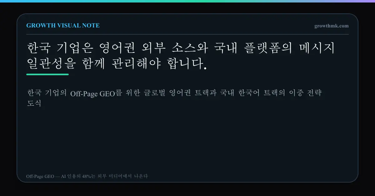 글로벌·국내 이중 트랙 전략 한국 기업의 Off-Page GEO를 위한 글로벌 영어권 트랙과 국내 한국어 트랙의 이중 전략 도식