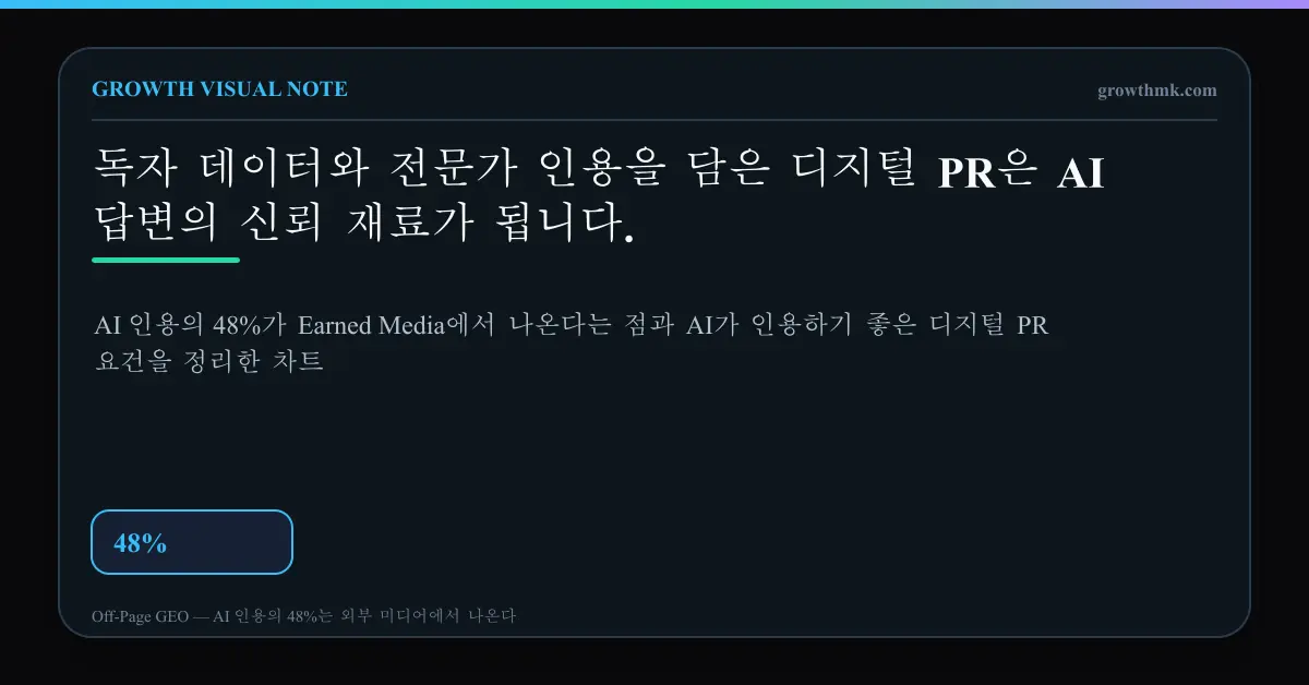 Earned Media 중심 디지털 PR AI 인용의 48%가 Earned Media에서 나온다는 점과 AI가 인용하기 좋은 디지털 PR 요건을 정리한 차트