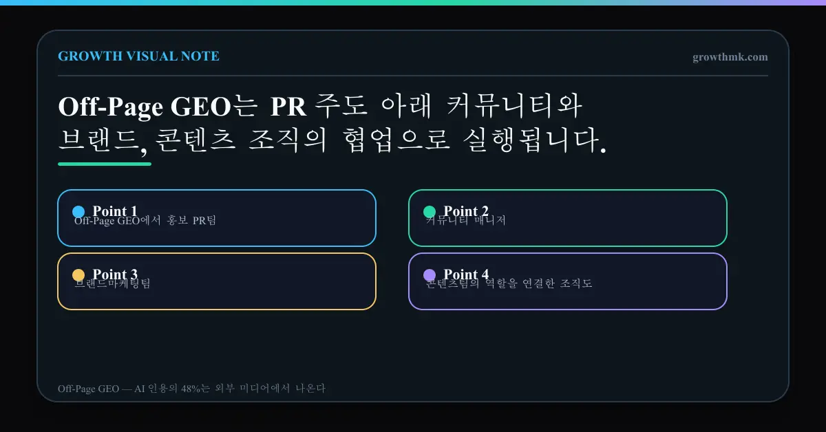 Off-Page GEO 조직 역할 Off-Page GEO에서 홍보 PR팀, 커뮤니티 매니저, 브랜드마케팅팀, 콘텐츠팀의 역할을 연결한 조직도