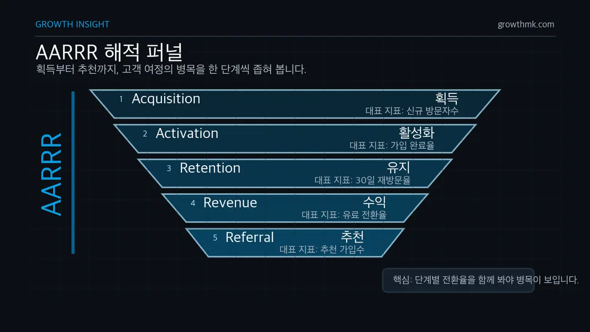 AARRR 해적 퍼널을 Acquisition, Activation, Retention, Revenue, Referral 다섯 단계로 보여주는 세로형 인포그래픽