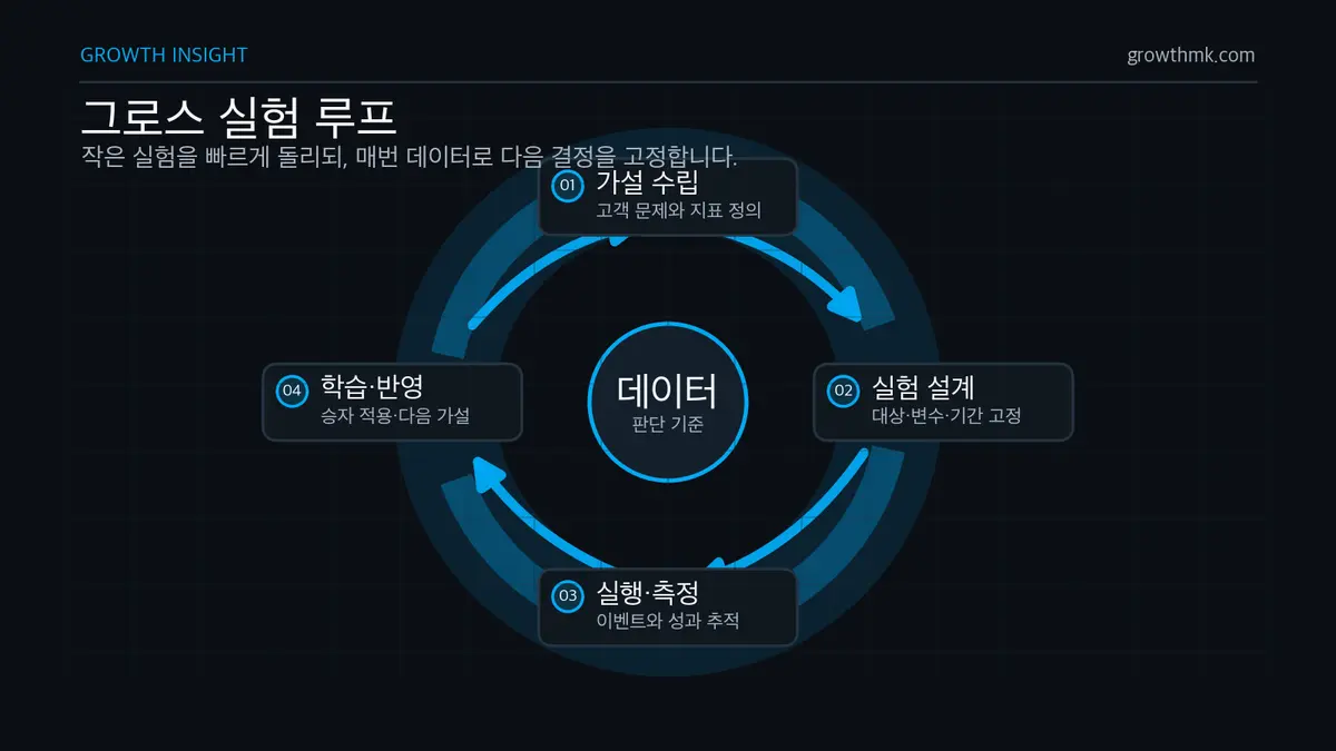 가설 수립, 실험 설계, 실행·측정, 학습·반영이 데이터 중심으로 순환하는 그로스 실험 루프 다이어그램