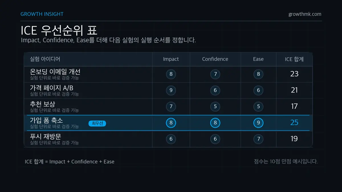 다섯 가지 실험 아이디어를 Impact, Confidence, Ease 점수와 ICE 합계로 비교한 우선순위 표