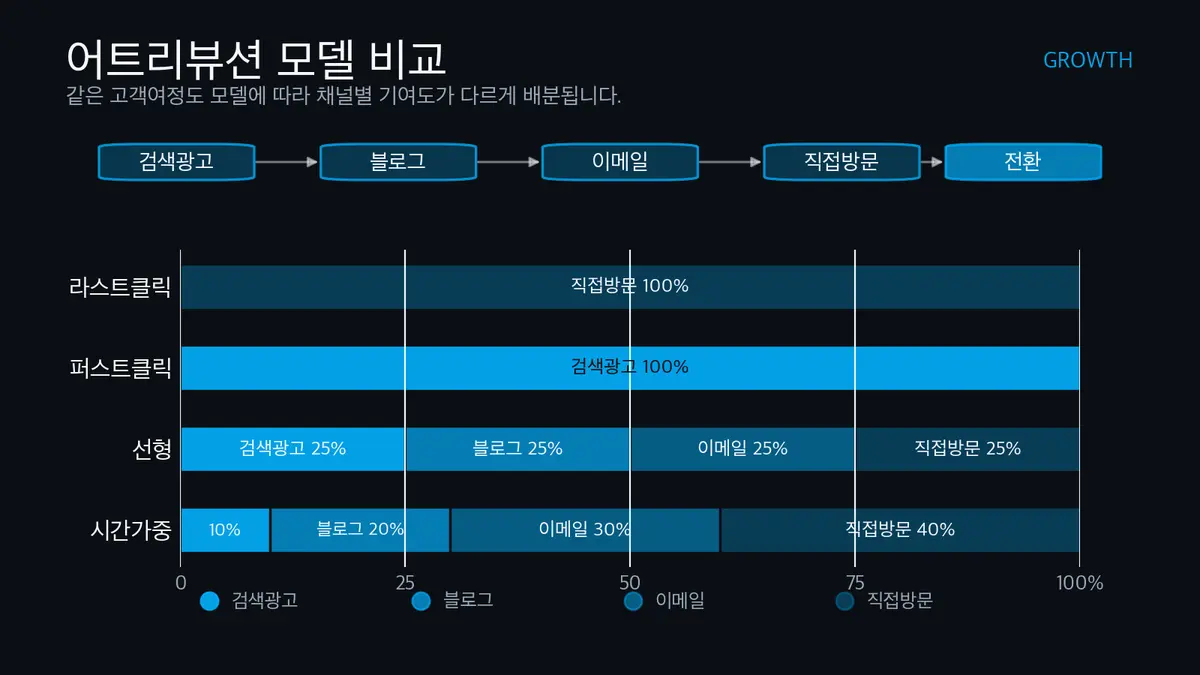 검색광고, 블로그, 이메일, 직접방문 고객여정의 기여도를 네 가지 어트리뷰션 모델로 비교한 막대그래프입니다.