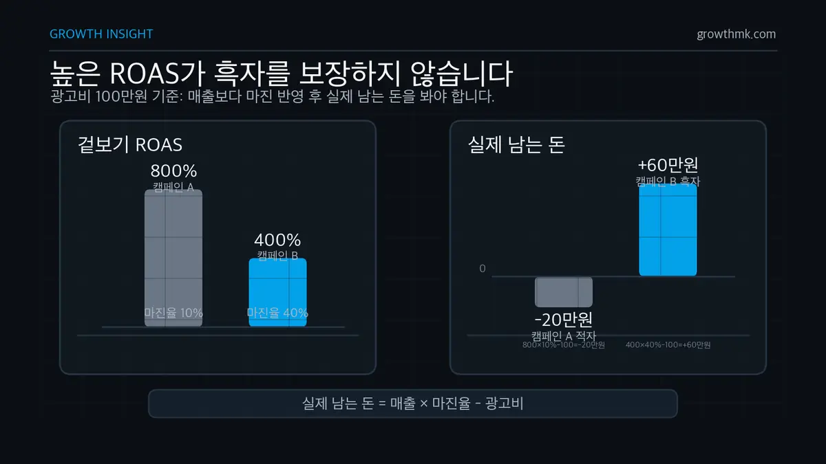 ROAS 800% 캠페인 A와 ROAS 400% 캠페인 B를 비교해 실제 남는 돈이 달라지는 사례를 보여주는 막대 차트