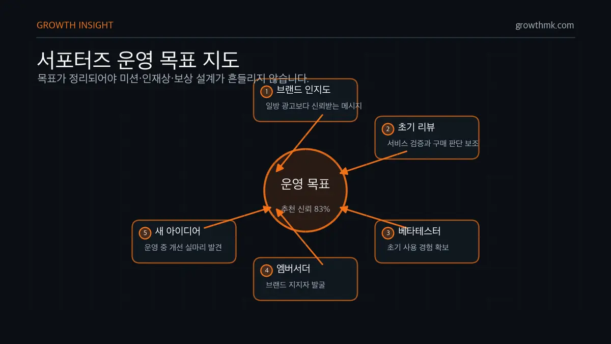 서포터즈 운영 목표 지도 서포터즈 운영 목표는 브랜드 인지도, 초기 리뷰, 베타테스터, 브랜드 엠버서더, 새로운 아이디어 확보로 나뉜다.