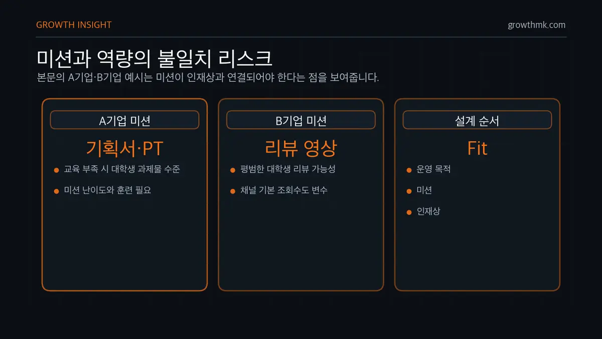 미션과 역량의 불일치 리스크 서포터즈 미션은 마케팅 기획서와 PT, 리뷰 유튜브 영상처럼 필요한 역량을 먼저 확인한 뒤 설계해야 한다.