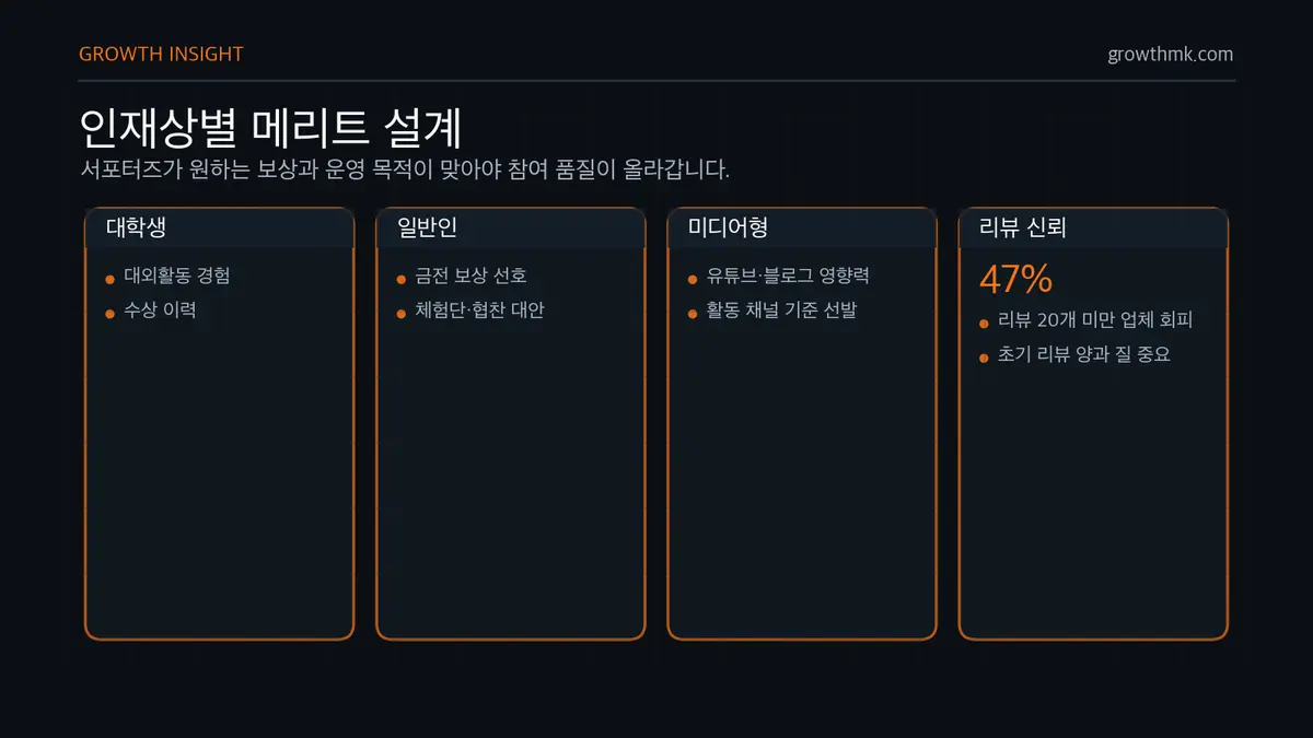 인재상별 메리트 설계 서포터즈 인재상은 대학생, 일반인, 미디어 영향력 보유자로 나누고 각 그룹에 맞는 메리트를 설계해야 한다.