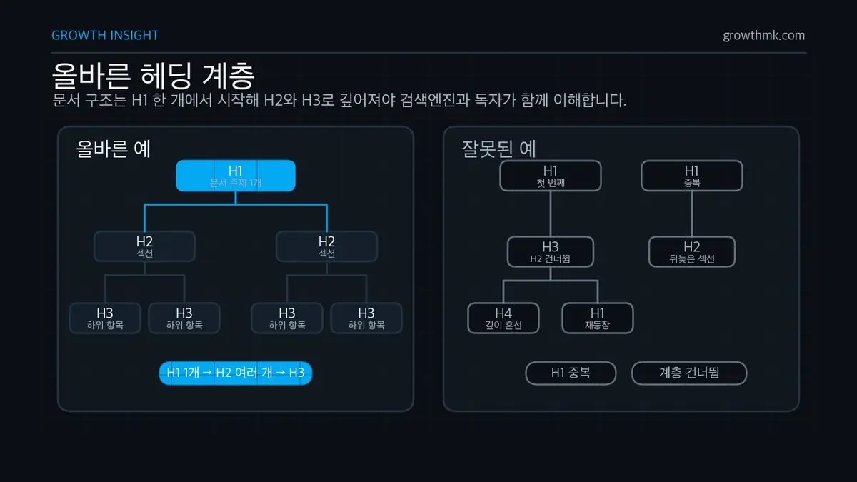 H1 한 개에서 H2와 H3로 내려가는 올바른 문서 트리와 H1 중복 및 계층 건너뜀의 잘못된 예를 비교한 도식