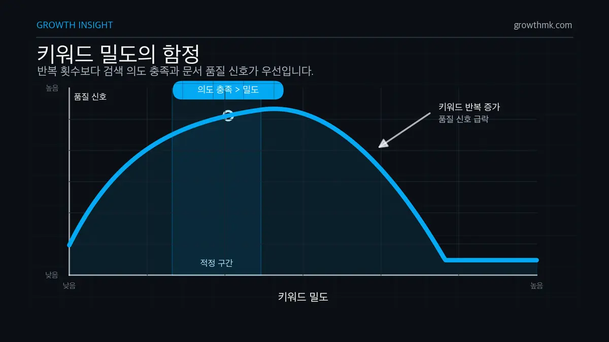 키워드 밀도가 증가하면 품질 신호가 잠시 상승하다 적정 구간 이후 급락하는 곡선 그래프