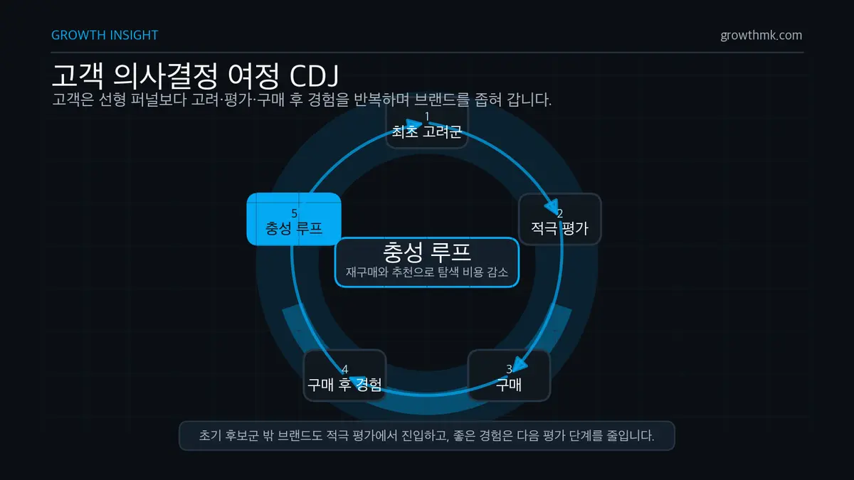 최초 고려군, 적극 평가, 구매, 구매 후 경험, 충성 루프가 원형으로 연결된 고객 의사결정 여정 다이어그램