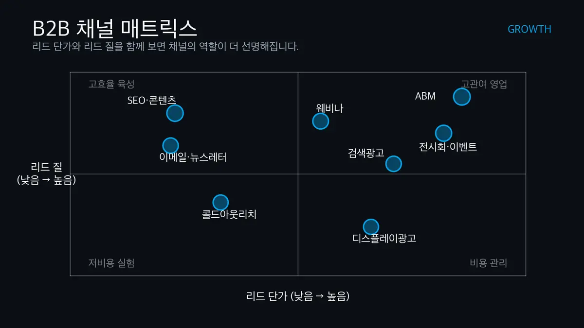 B2B 마케팅 채널을 리드 단가와 리드 질 기준으로 배치한 2x2 매트릭스입니다.