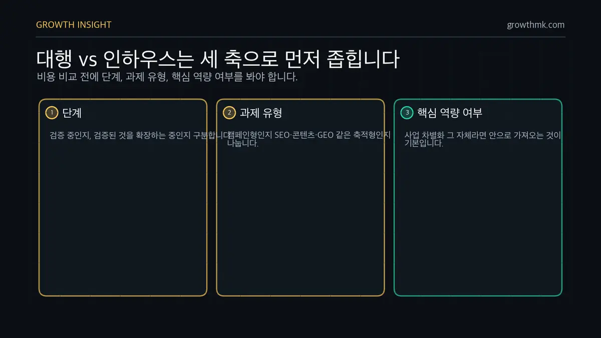 대행 인하우스 선택 3축 마케팅 대행과 인하우스 선택은 단계, 과제 유형, 핵심 역량 여부 세 축을 먼저 봐야 함을 보여준다.
