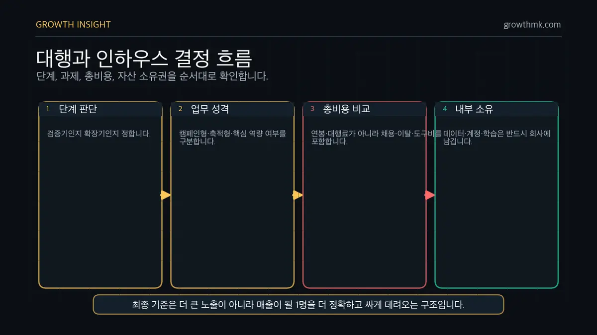 대행 인하우스 의사결정 흐름 마케팅 대행과 인하우스 결정은 검증기 여부, 업무 성격, 총비용, 데이터·계정·학습 내부 소유를 순서대로 확인한다.