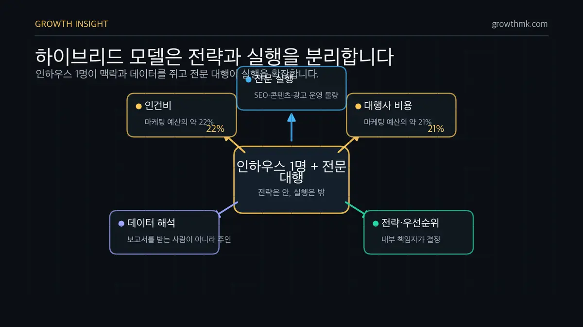 인하우스와 대행 하이브리드 모델 마케팅 하이브리드 모델은 인하우스 1명이 전략과 데이터를 맡고 전문 대행사가 실행을 맡는 구조임을 보여준다.