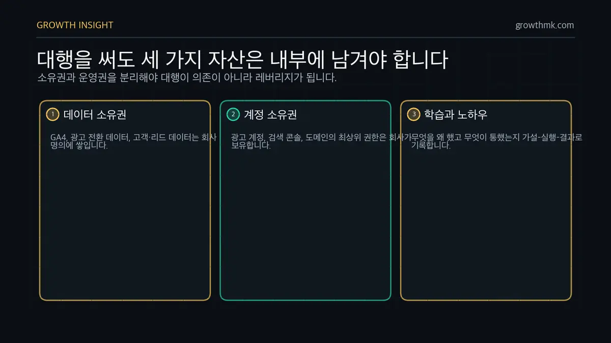 대행 협업 내부 소유 자산 마케팅 대행을 쓰더라도 데이터 소유권, 계정 소유권, 학습과 노하우는 내부에 남겨야 한다.