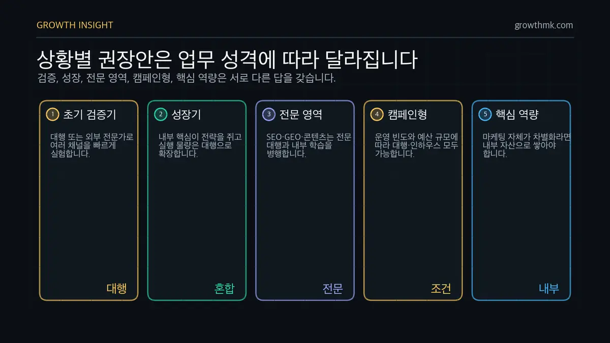 상황별 대행 인하우스 권장안 대행과 인하우스 선택은 초기 검증기, 성장기, 전문 영역, 캠페인형, 핵심 역량 영역마다 권장안이 다르다.