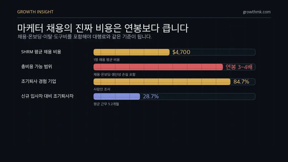인하우스 마케터 총비용 구조 마케팅 인하우스 채용 비용은 SHRM 평균 4,700달러, 연봉 3~4배 총비용 가능성, 조기퇴사 84.7% 같은 숨은 비용을 포함해야 한다.