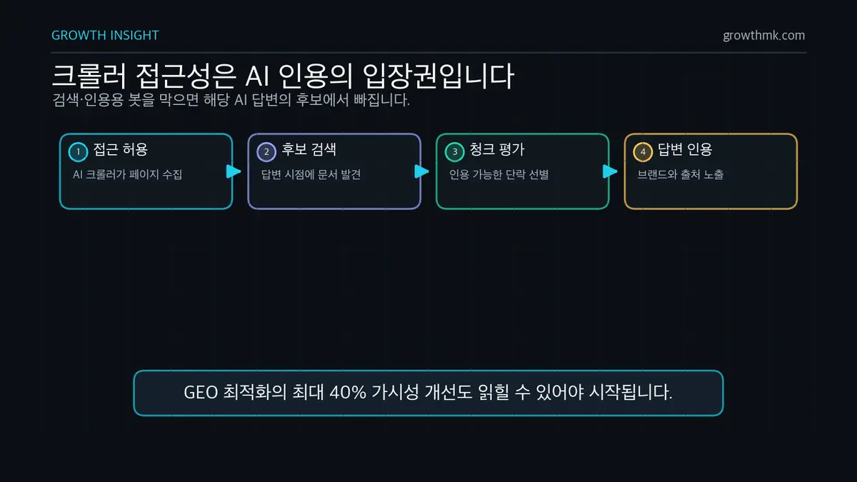 AI 크롤러 접근성 흐름 AI 크롤러 설정은 접근 허용, 후보 검색, 청크 평가, 답변 인용으로 이어지는 AI 인용의 입장권이다.