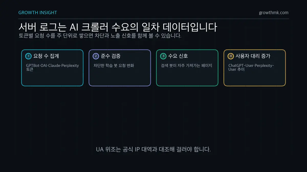 AI 크롤러 서버 로그 검증 서버 로그에서 AI 크롤러 토큰별 요청 수를 집계하면 차단 준수와 검색 수요, 사용자 대리 요청 증가를 확인할 수 있다.