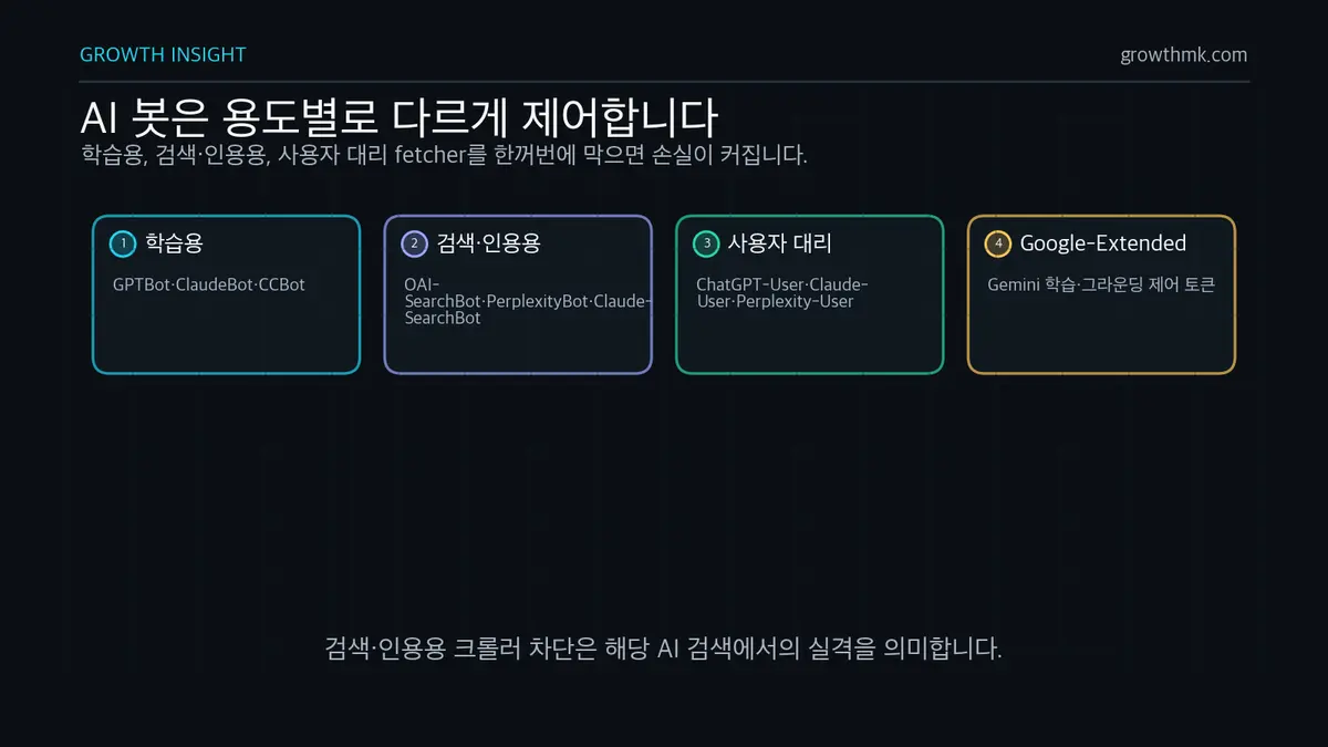 AI 크롤러 용도별 3분류 AI 크롤러는 학습용, 검색·인용용, 사용자 대리 fetcher, Google-Extended 제어 토큰으로 나누어 설정해야 한다.