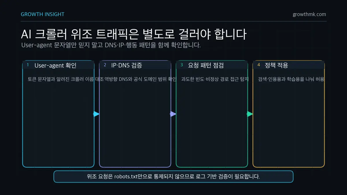 AI 크롤러 위조 트래픽 필터링 AI 크롤러 위조 트래픽은 User-agent, IP와 역방향 DNS, 요청 패턴, 허용 정책을 함께 검증해야 한다.