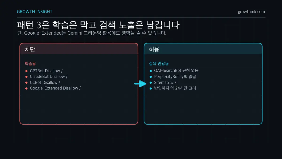 robots.txt 학습만 차단 패턴 robots.txt 패턴 3은 GPTBot, ClaudeBot, CCBot, Google-Extended를 차단하되 검색·인용용 봇은 규칙 없이 허용한다.