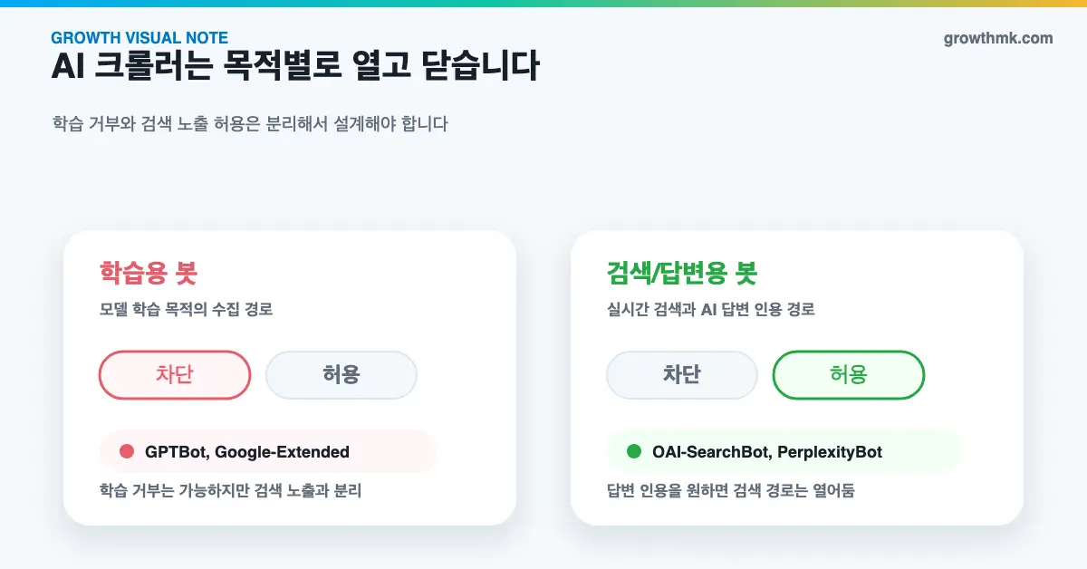 GEO AI crawler access policy GEO crawler control distinguishing training bots like GPTBot from search bots like OAI-SearchBot and PerplexityBot
