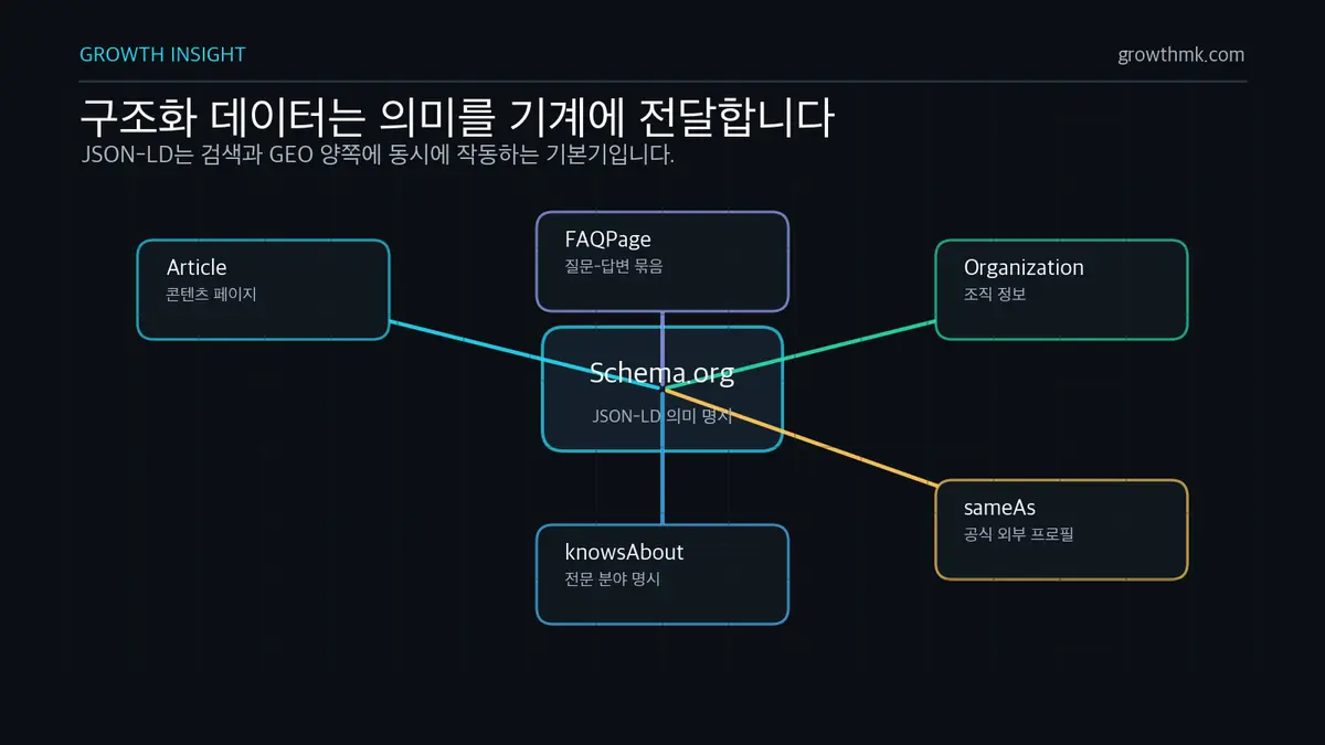 GEO structured data meaning map GEO structured data map showing Article, FAQPage, Organization, sameAs, and knowsAbout declaring page and brand meaning to machines