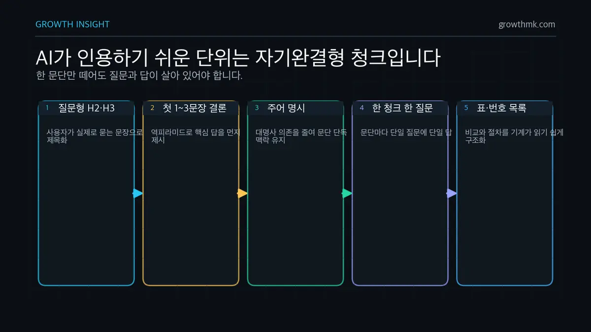 자기완결형 답변 청크 구조 AI 검색 최적화 콘텐츠는 질문형 H2·H3, 첫 1~3문장 결론, 주어 명시, 한 청크 한 질문, 표와 번호 목록으로 자기완결형 청크를 만들어야 한다.
