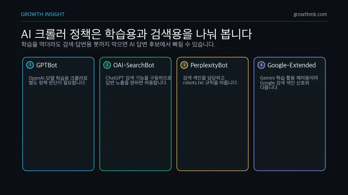 AI 크롤러 학습용 검색용 구분 AI 검색 최적화에서는 GPTBot 같은 학습용 봇과 OAI-SearchBot, PerplexityBot 같은 검색용 봇을 구분해 robots.txt 정책을 정해야 한다.
