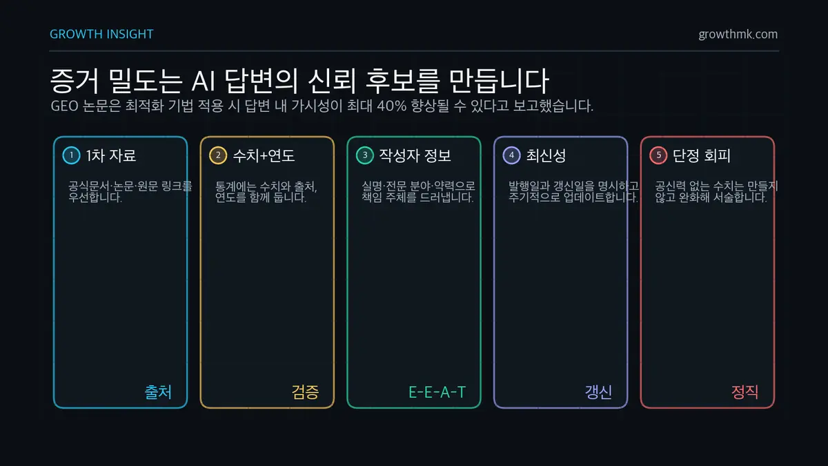 AI 검색 증거 밀도 체크 AI 검색 최적화에서 증거 밀도는 1차 자료, 수치와 연도, 작성자 정보, 최신성, 검증 불가한 단정 회피로 높일 수 있다.