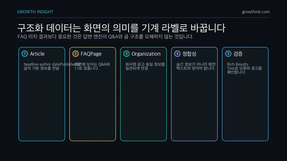 AI 검색 구조화 데이터 적용 지도 AI 검색 최적화의 구조화 데이터는 Article, FAQPage, Organization, 화면 텍스트 정합성, Rich Results Test 검증으로 기계 가독성을 높인다.