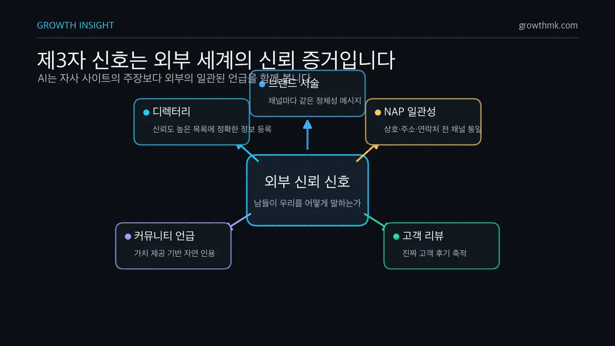 AI 검색 제3자 신뢰 신호 AI 검색 최적화의 제3자 신호는 디렉터리, NAP 일관성, 고객 리뷰, 커뮤니티 언급, 일관된 브랜드 서술로 쌓는다.