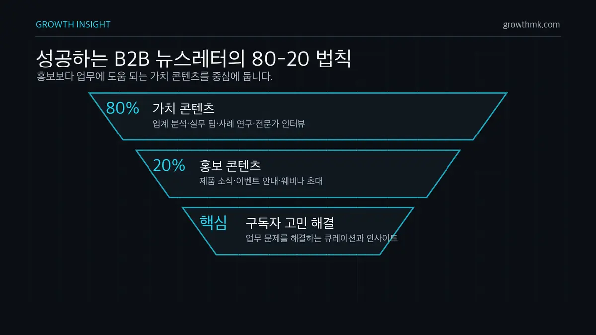 성공하는 B2B 뉴스레터의 80-20 법칙 성공적인 B2B 뉴스레터는 가치 콘텐츠 80%와 홍보 콘텐츠 20%의 비율을 유지한다.