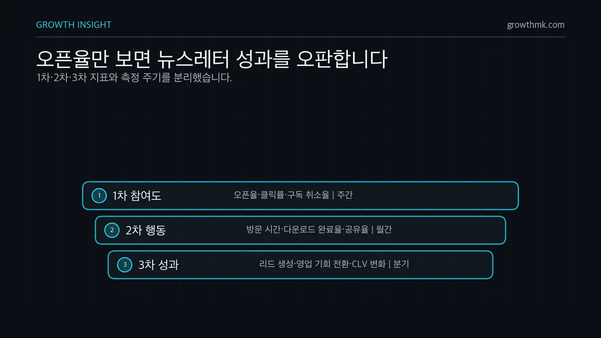 오픈율만 보면 뉴스레터 성과를 오판합니다 이메일 뉴스레터 성과는 1차 참여도, 2차 행동 변화, 3차 비즈니스 성과와 주간 월간 분기 측정을 함께 봐야 한다.