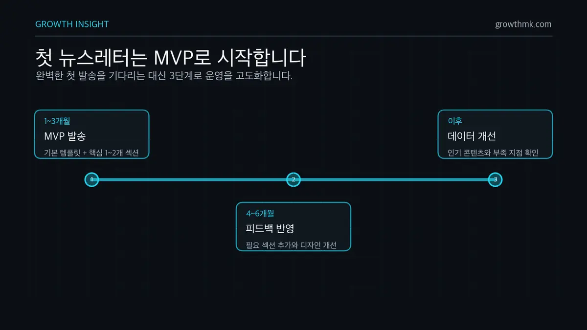 첫 뉴스레터는 MVP로 시작합니다 뉴스레터 MVP는 첫 3개월 기본 템플릿과 1개에서 2개 섹션, 4개월에서 6개월 피드백 반영, 이후 데이터 기반 개선으로 진행된다.
