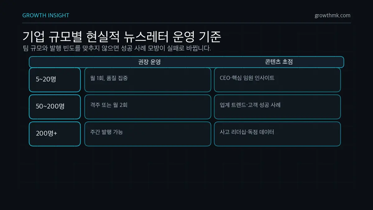 기업 규모별 현실적 뉴스레터 운영 기준 스타트업 5명에서 20명은 월 1회, 중소기업 50명에서 200명은 격주 또는 월 2회, 대기업 200명 이상은 주간 발행을 검토한다.