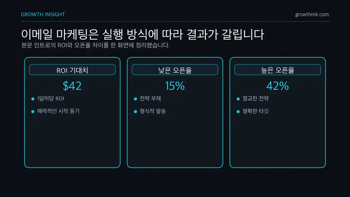 이메일 마케팅은 실행 방식에 따라 결과가 갈립니다 이메일 마케팅은 1달러당 42달러 ROI 가능성이 있지만 평균 오픈율은 전략에 따라 15%에서 42%까지 차이 난다.