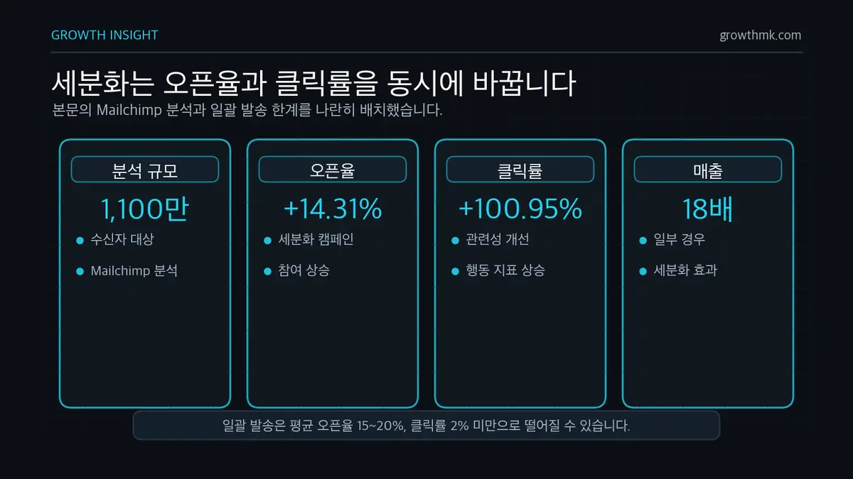 세분화는 오픈율과 클릭률을 동시에 바꿉니다 세분화된 이메일 캠페인은 오픈율 14.31% 상승, 클릭률 100.95% 상승, 일부 경우 매출 18배 증가와 연결된다.